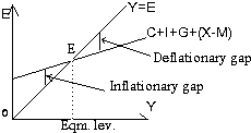 Deflationary Gap New Classical