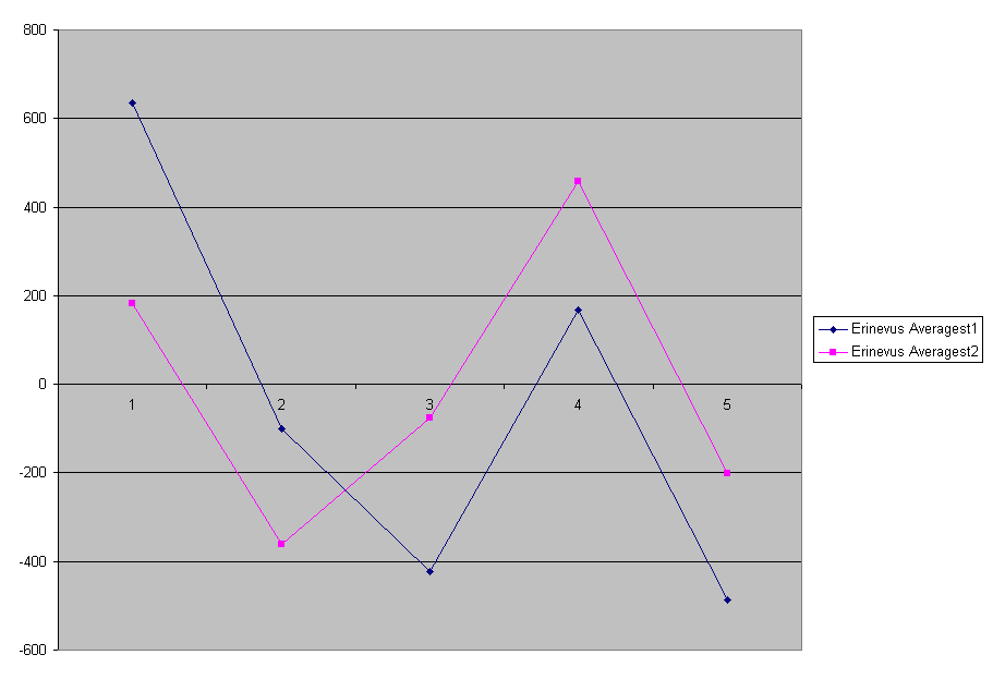 Chart Esimene ja teise kvartali viga